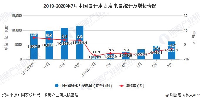 2019-2020年7月中国累计水力发电量统计及增长情况