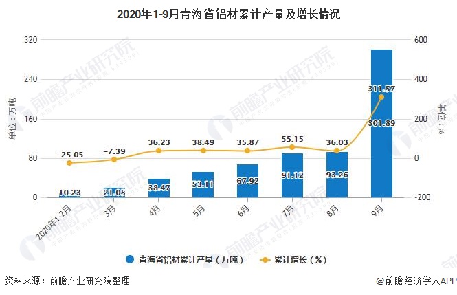 2020年1-9月青海省铝材累计产量及增长情况