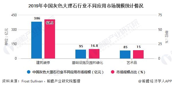 2019年中国灰色大理石行业不同应用市场规模统计情况