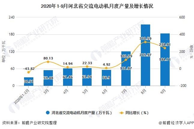 2020年1-9月河北省交流电动机月度产量及增长情况
