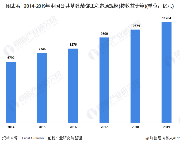 图表4：2014-2019年中国公共基建装饰工程市场规模(按收益计算)(单位：亿元)