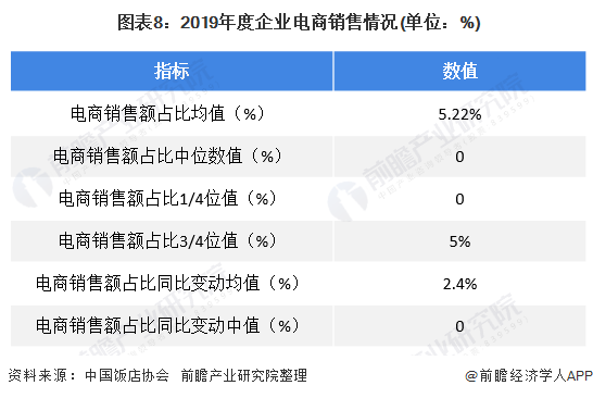  图表8：2019年度企业电商销售情况(单位：%)