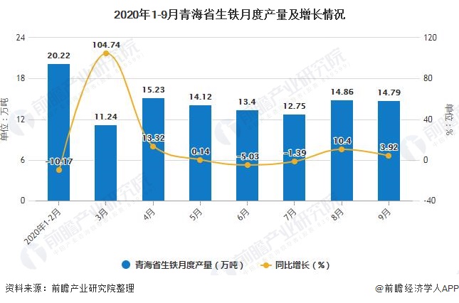 2020年1-9月青海省生铁月度产量及增长情况