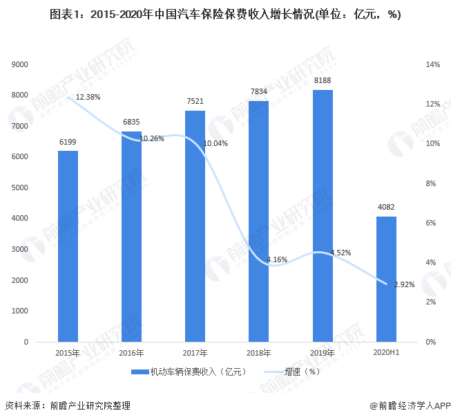图表1：2015-2020年中国汽车保险保费收入增长情况(单位：亿元，%)