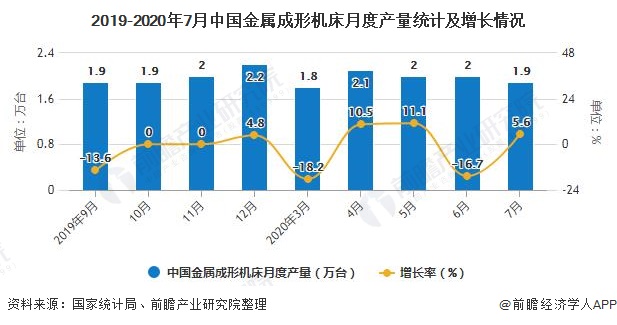 2019-2020年7月中国金属成形机床月度产量统计及增长情况