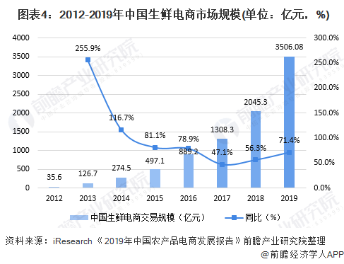  图表4：2012-2019年中国生鲜电商市场规模(单位：亿元，%)