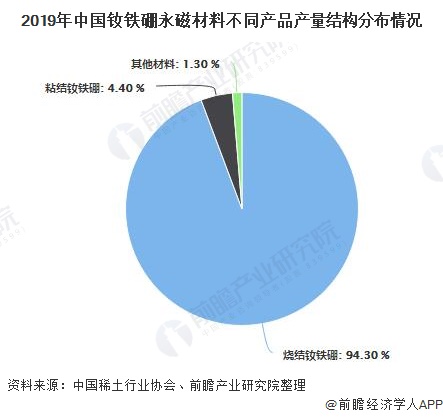 2019年中国钕铁硼永磁材料不同产品产量结构分布情况