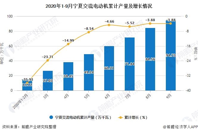 2020年1-9月宁夏交流电动机累计产量及增长情况