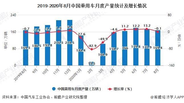 2019-2020年8月中国乘用车月度产量统计及增长情况