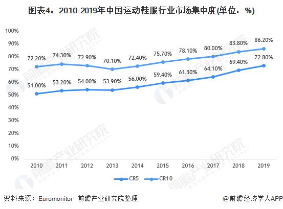 图表4：2010-2019年中国运动鞋服行业市场集中度(单位：%)