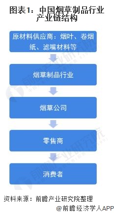 图表1：中国烟草制品行业产业链结构
