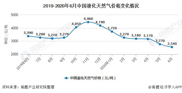 2019-2020年6月中国液化天然气价格变化情况