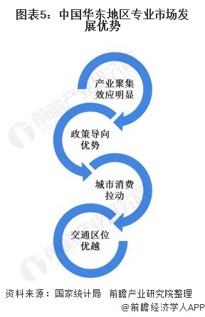 图表5：中国华东地区专业市场发展优势