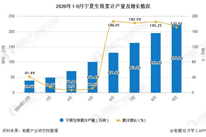 2020年1-9月宁夏生铁累计产量及增长情况