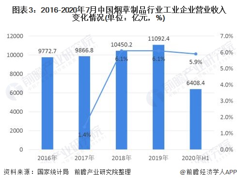  图表3：2016-2020年7月中国烟草制品行业工业企业营业收入变化情况(单位：亿元，%)