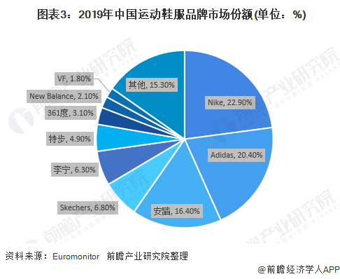  图表3：2019年中国运动鞋服品牌市场份额(单位：%)
