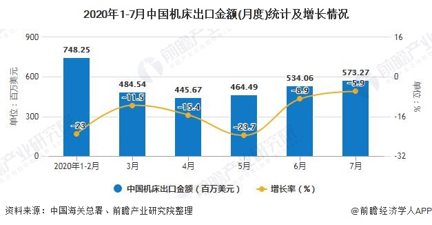 2020年1-7月中国机床出口金额(月度)统计及增长情况