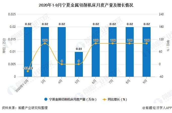 2020年1-9月宁夏金属切削机床月度产量及增长情况