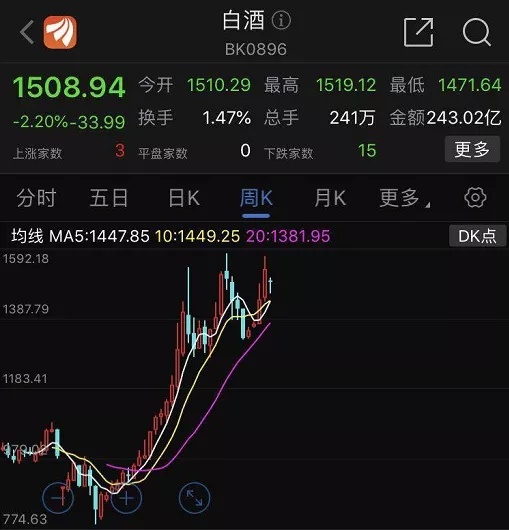 茅台大跌!白酒的全盛时代没有结束!