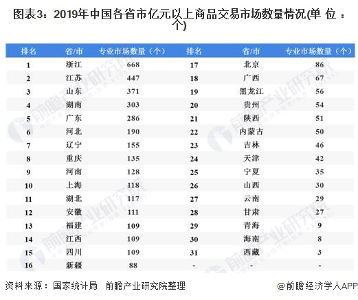 图表3：2019年中国各省市亿元以上商品交易市场数量情况(单位：个)