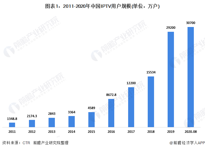 图表1：2011-2020年中国IPTV用户规模(单位：万户)