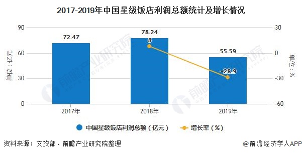 2017-2019年中国星级饭店利润总额统计及增长情况