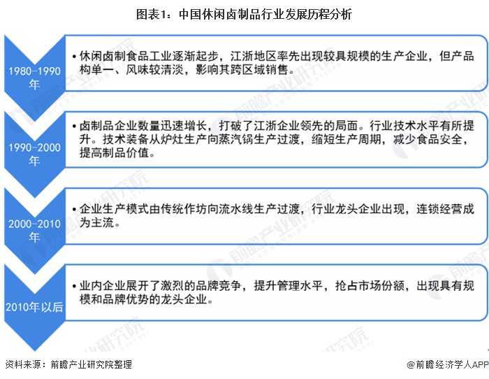 图表1：中国休闲卤制品行业发展历程分析