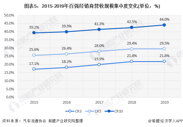  图表5：2015-2019年百强经销商营收规模集中度变化(单位：%)