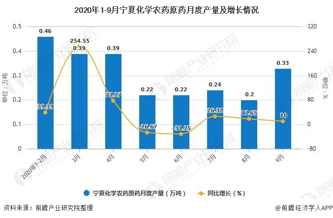 2020年1-9月宁夏化学农药原药月度产量及增长情况