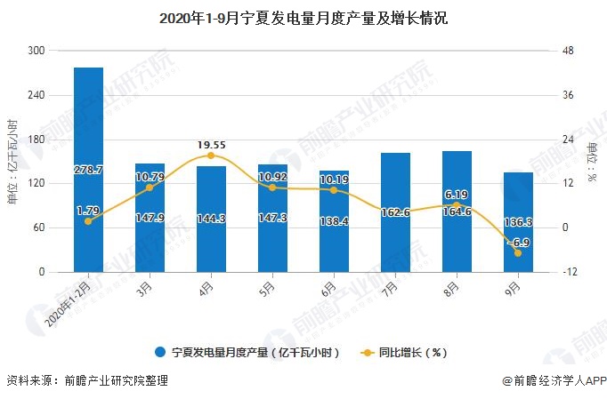 2020年1-9月宁夏发电量月度产量及增长情况