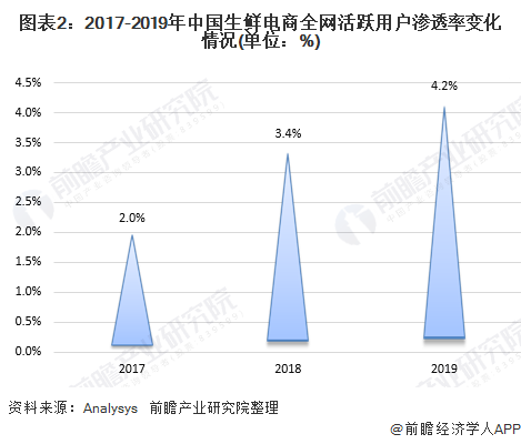 图表2：2017-2019年中国生鲜电商全网活跃用户渗透率变化情况(单位：%)