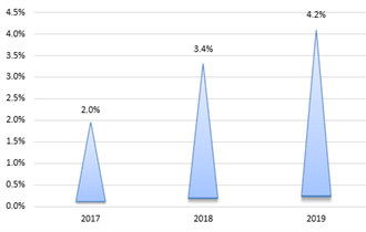 2018-2020年Q1中国生鲜电商行业活跃用户规模及渗透率分析