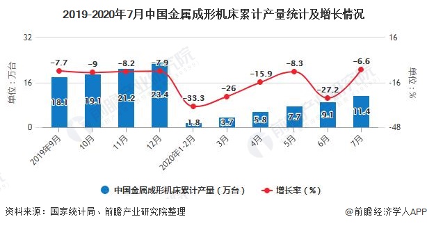 2019-2020年7月中国金属成形机床累计产量统计及增长情况