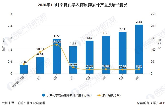 2020年1-9月宁夏化学农药原药累计产量及增长情况
