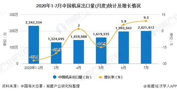 2020年1-7月中国机床出口量(月度)统计及增长情况