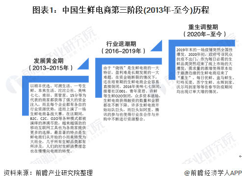 图表1：中国生鲜电商第三阶段(2013年-至今)历程