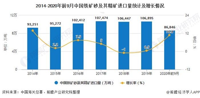 2014-2020年前9月中国铁矿砂及其精矿进口量统计及增长情况