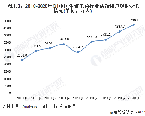  图表3：2018-2020年Q1中国生鲜电商行业活跃用户规模变化情况(单位：万人)