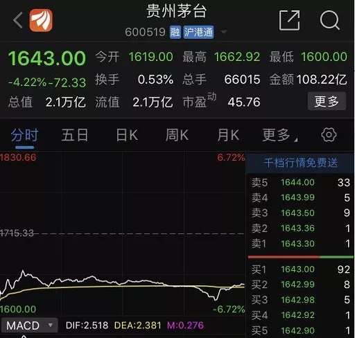 贵州茅台的股价今天也上演了罕见的大跌行情