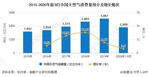 2015-2020年前9月中国天然气消费量统计及增长情况