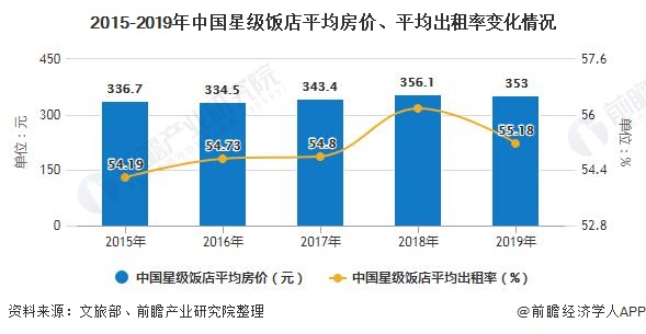 2015-2019年中国星级饭店平均房价、平均出租率变化情况