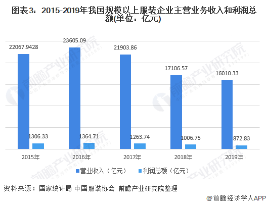 2020双赢彩票年中国服装行业发展现状与市场规模 市场增速放缓(图3)