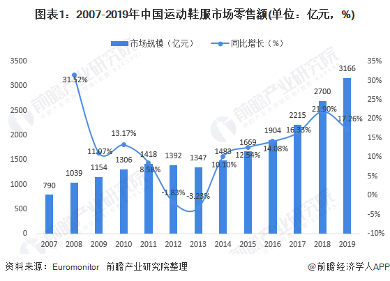 图表1：2007-2019年中国运动鞋服市场零售额(单位：亿元，%)