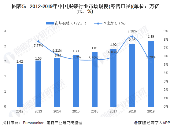 2020双赢彩票年中国服装行业发展现状与市场规模 市场增速放缓(图5)