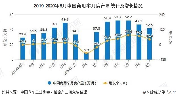 2019-2020年8月中国商用车月度产量统计及增长情况