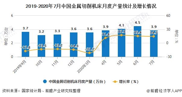 2019-2020年7月中国金属切削机床月度产量统计及增长情况