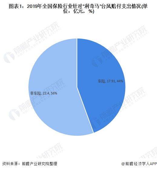 图表1：2019年全国保险行业针对“利奇马”台风赔付支出情况(单位：亿元，%)