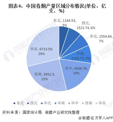  图表4：中国卷烟产量区域分布情况(单位：亿支，%)