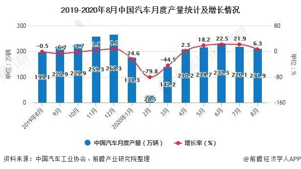 2019-2020年8月中国汽车月度产量统计及增长情况