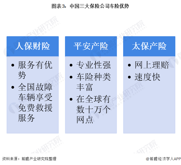 图表3：中国三大保险公司车险优势